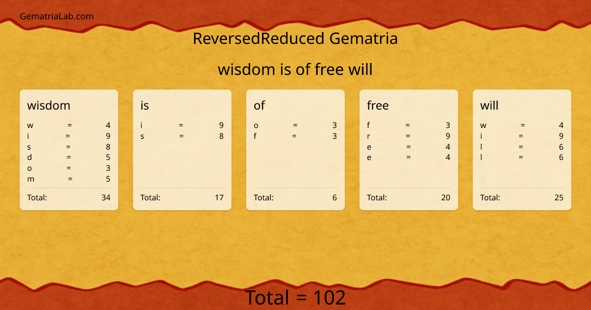 wisdom is of free will in reversedReduced Gematria